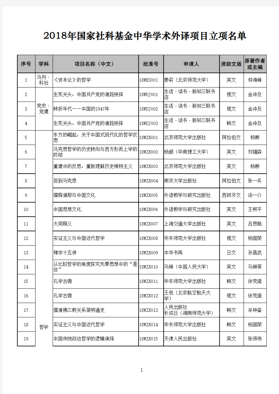 2018年国家社科基金中华学术外译项目立项名单
