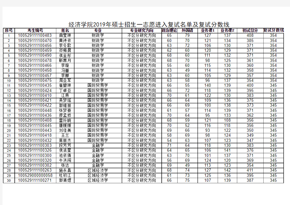 2019年中央民族大学复试名单-经济学院