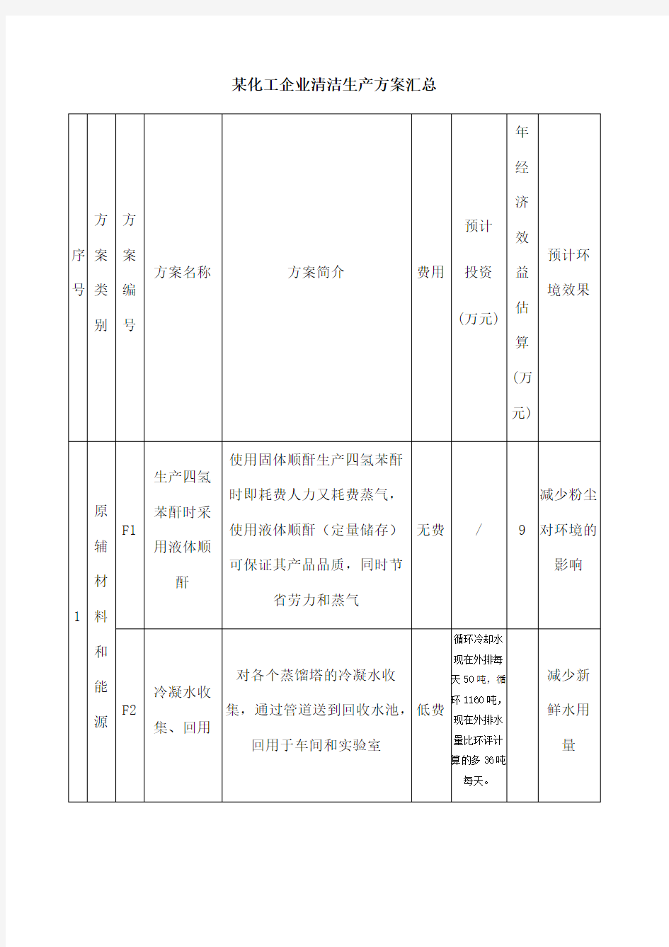 化工企业清洁生产方案