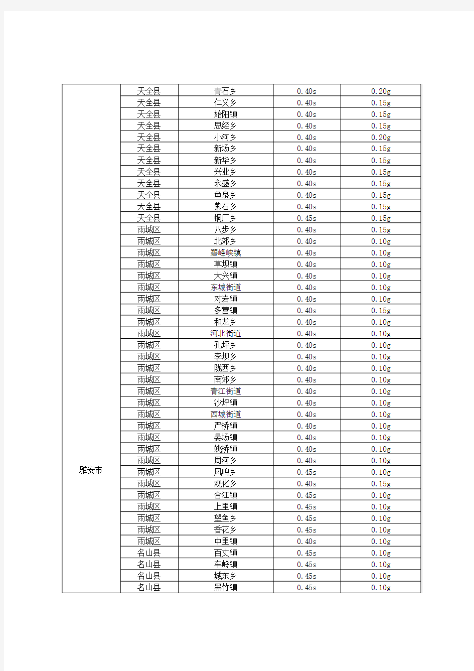 四川省汶川地震灾区各市,县,乡镇地震动参数一览表(雅安市)