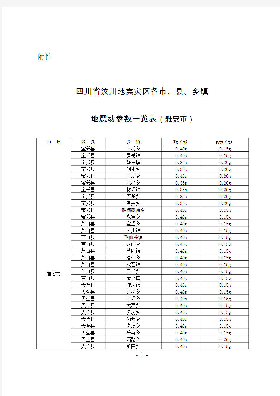 四川省汶川地震灾区各市,县,乡镇地震动参数一览表(雅安市)