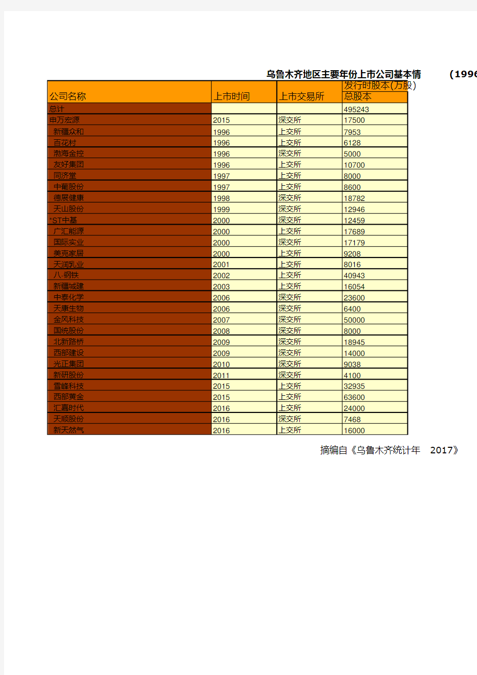 乌鲁木齐地区主要年份上市公司基本情况统计(1996-2016)