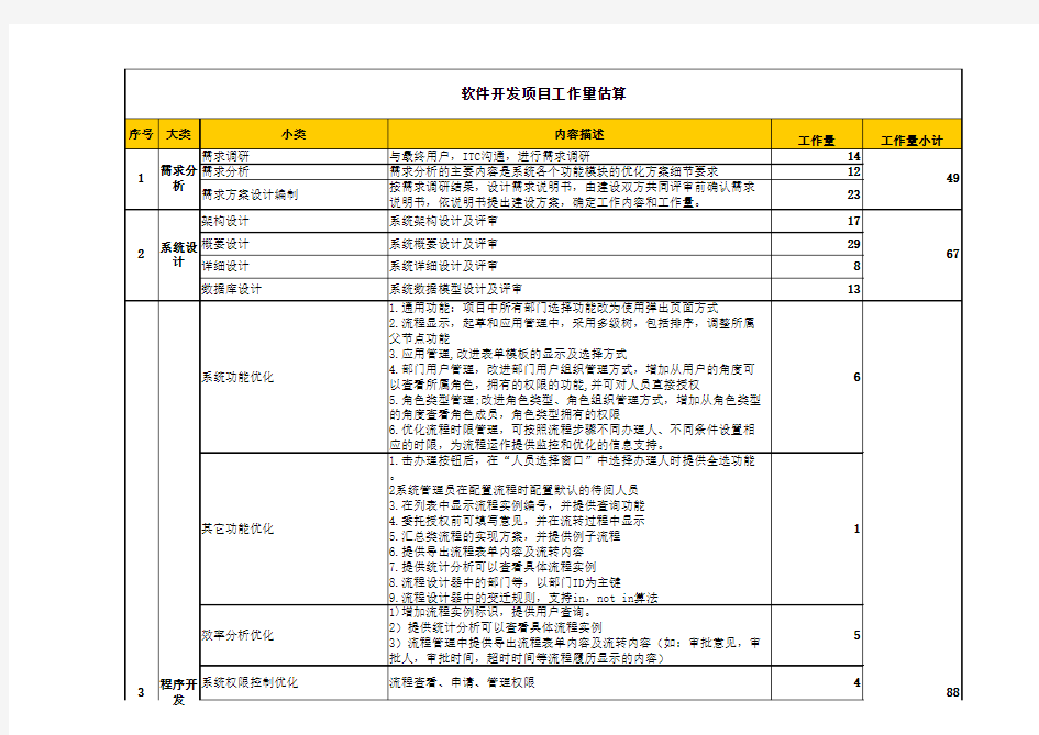 软件开发项目工作量及报价模板.xls