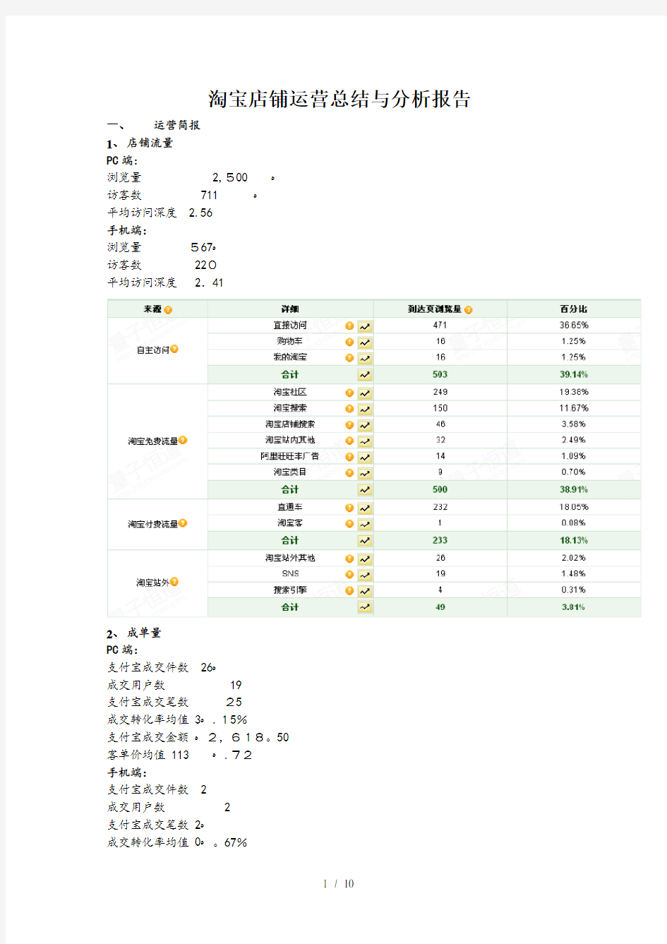 淘宝店铺运营总结与分析报告