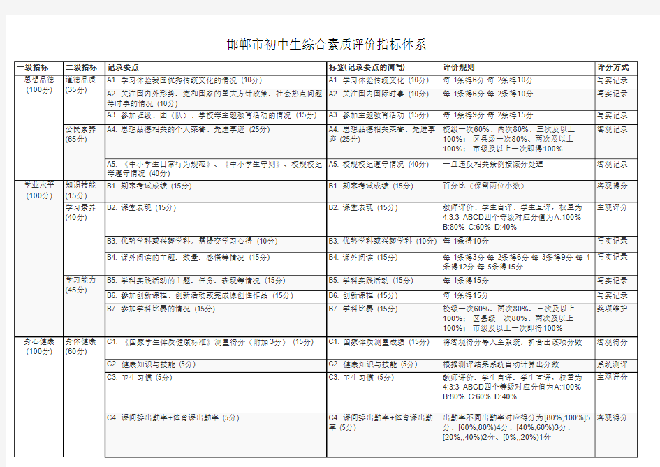 邯郸市初中生综合素质评价指标体系