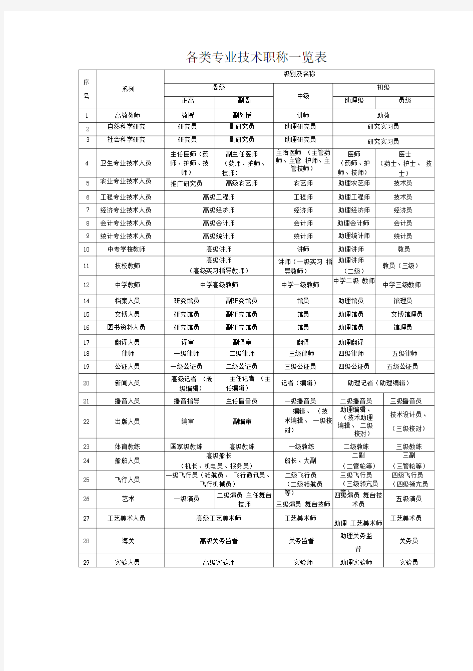 各类专业技术职称一览表