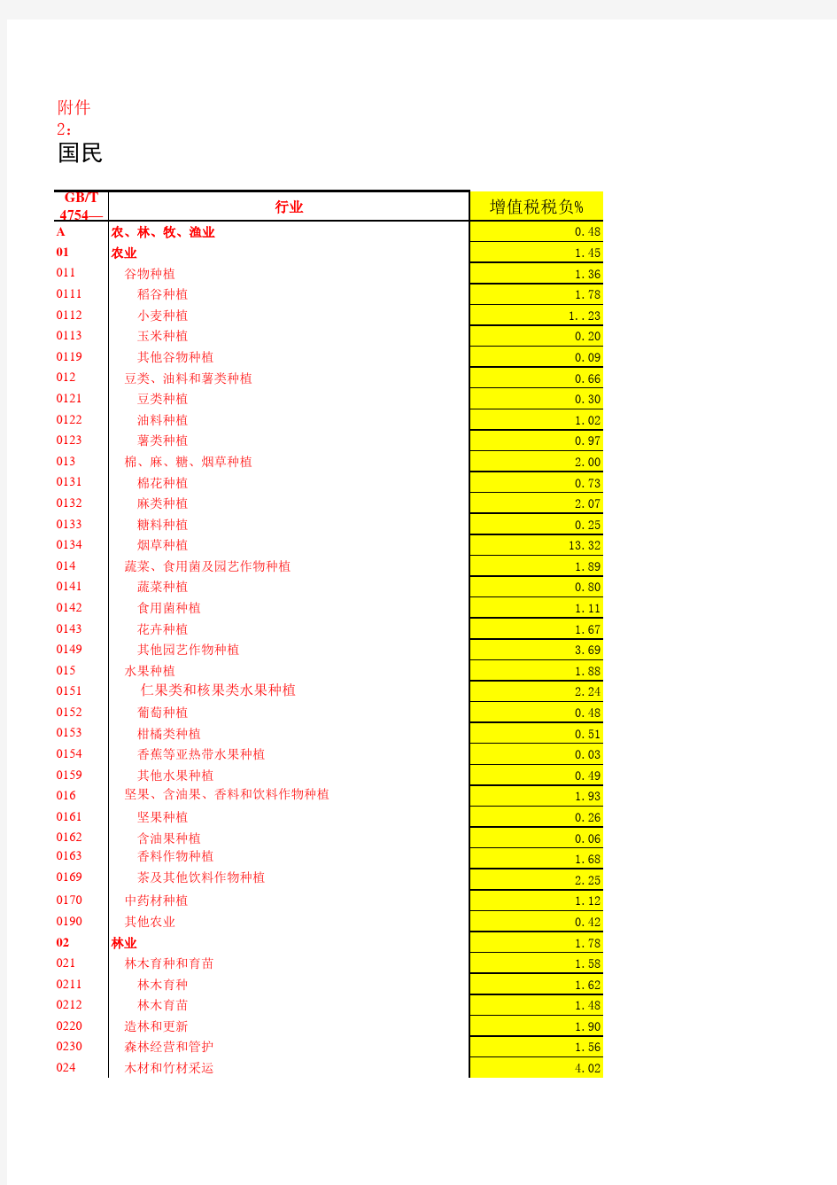 各行业税负率汇总(2016年最新)