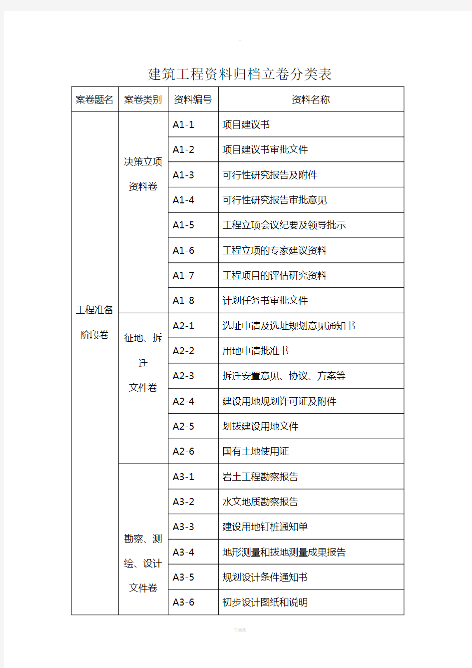 建筑工程资料归档立卷分类表