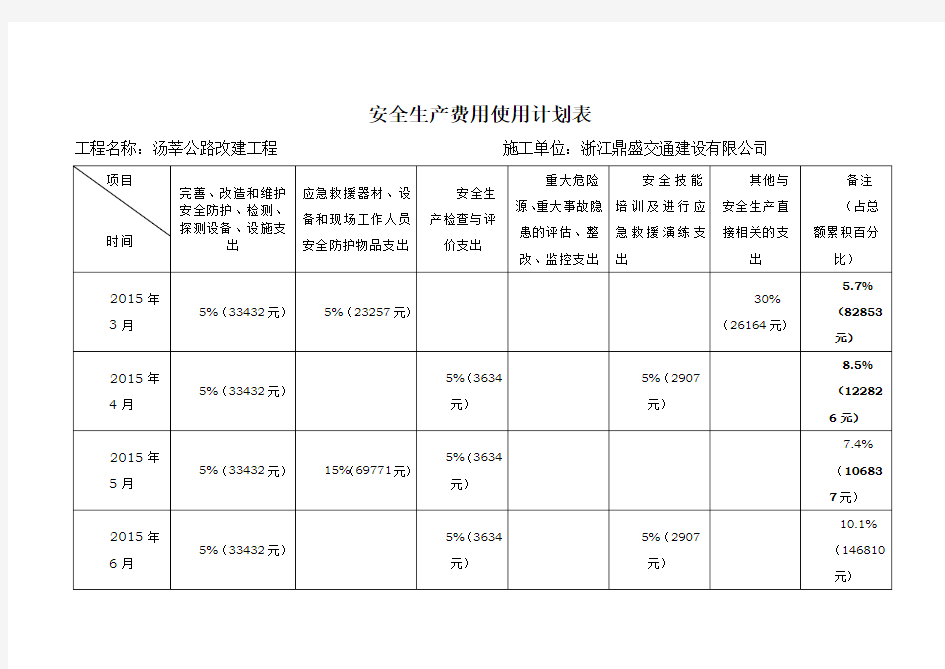 安全生产费用使用计划表