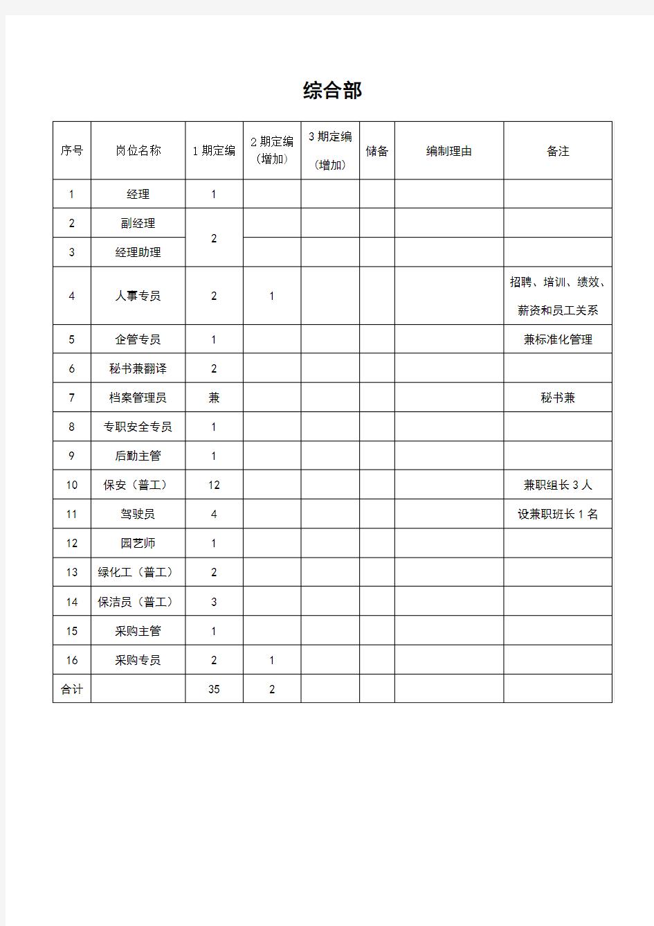 综合部定岗定编表