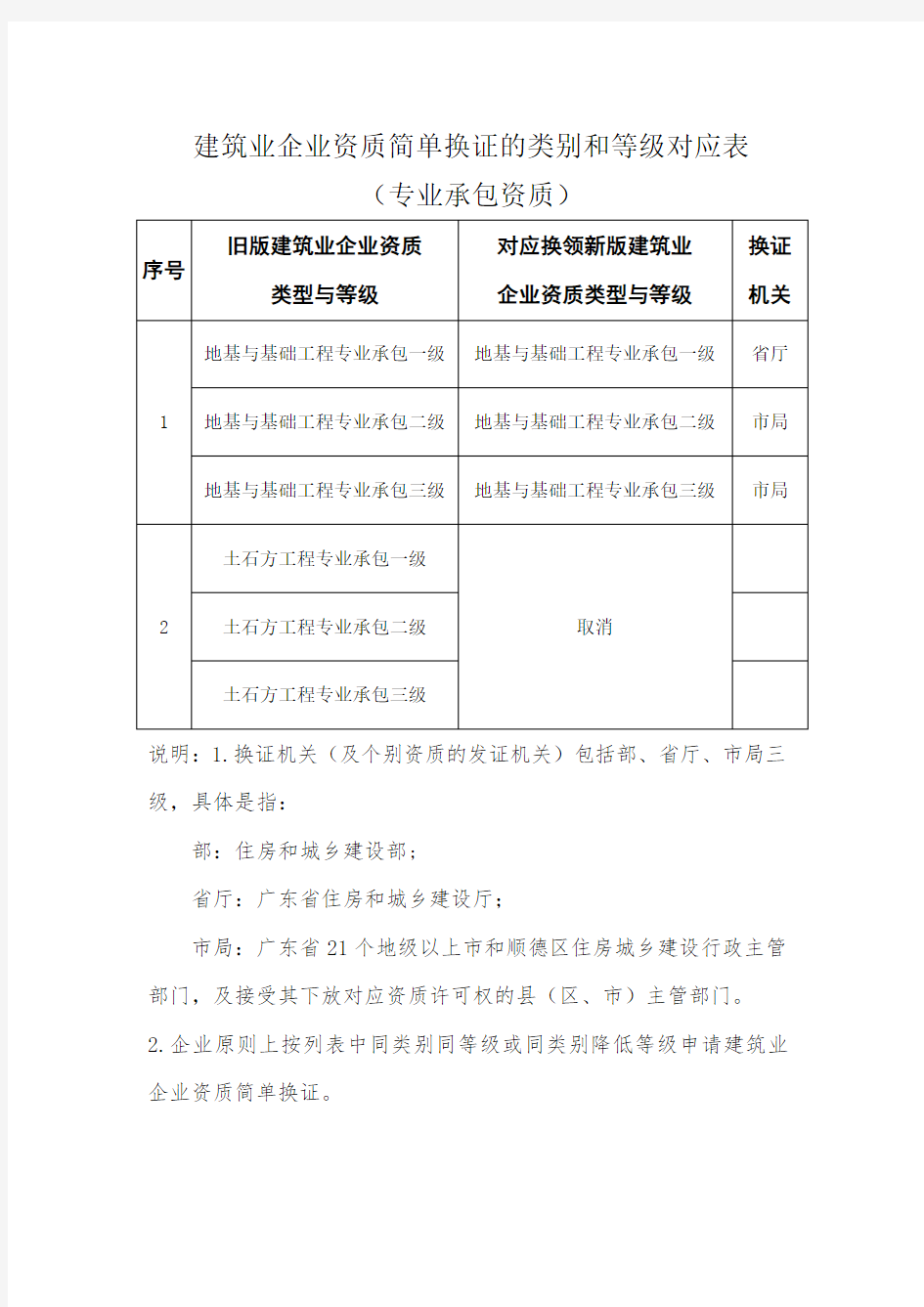 建筑业企业资质简单换证的类别和等级对应表专业承包资质