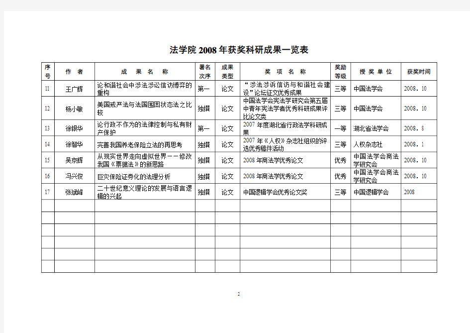 获奖科研成果及其他奖励一览表