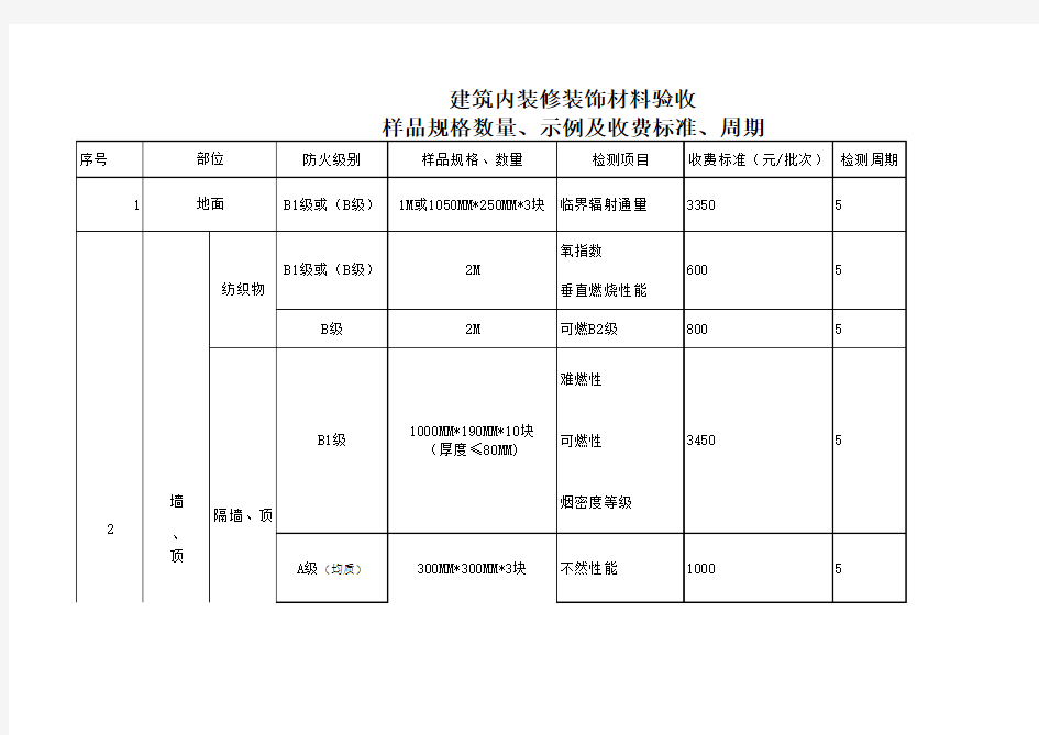 建筑材料送样标准防火等级