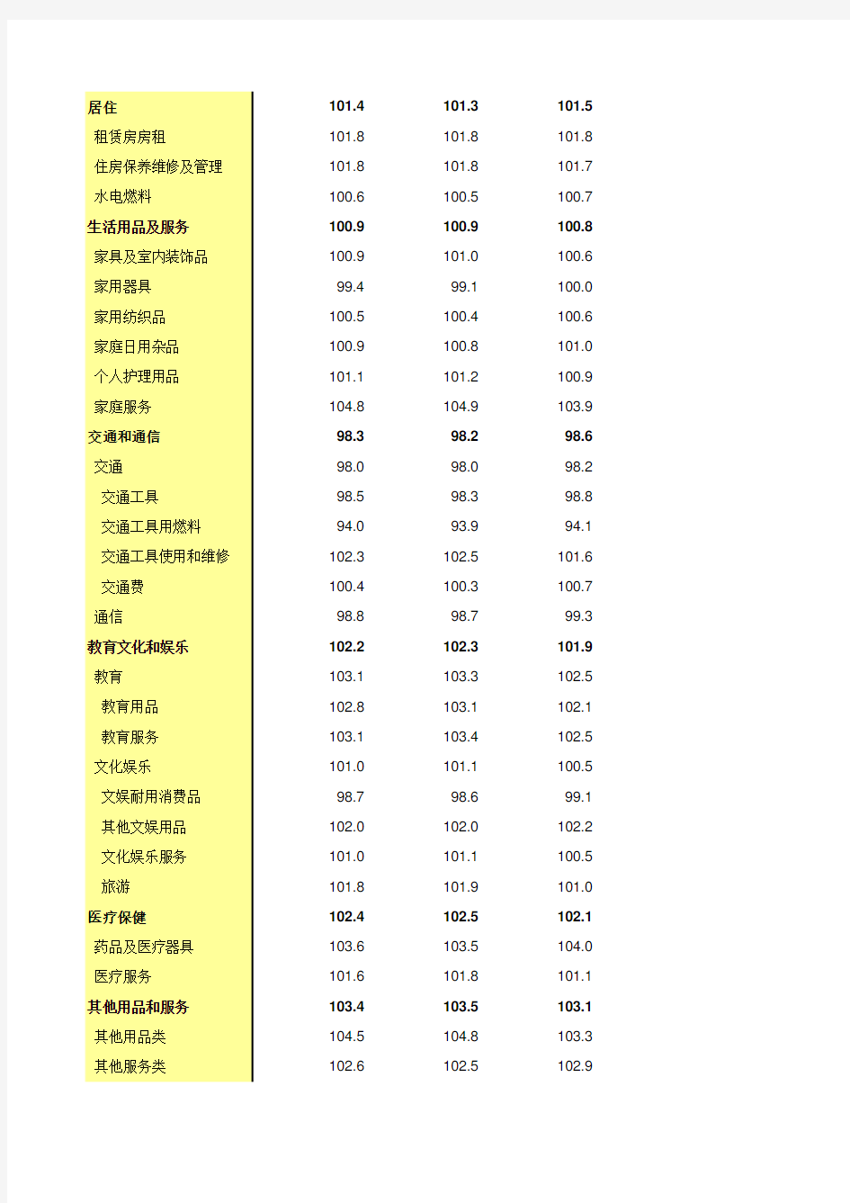 中国统计年鉴2020全国社会经济发展指标：5-3  居民消费价格分类指数(2019年)