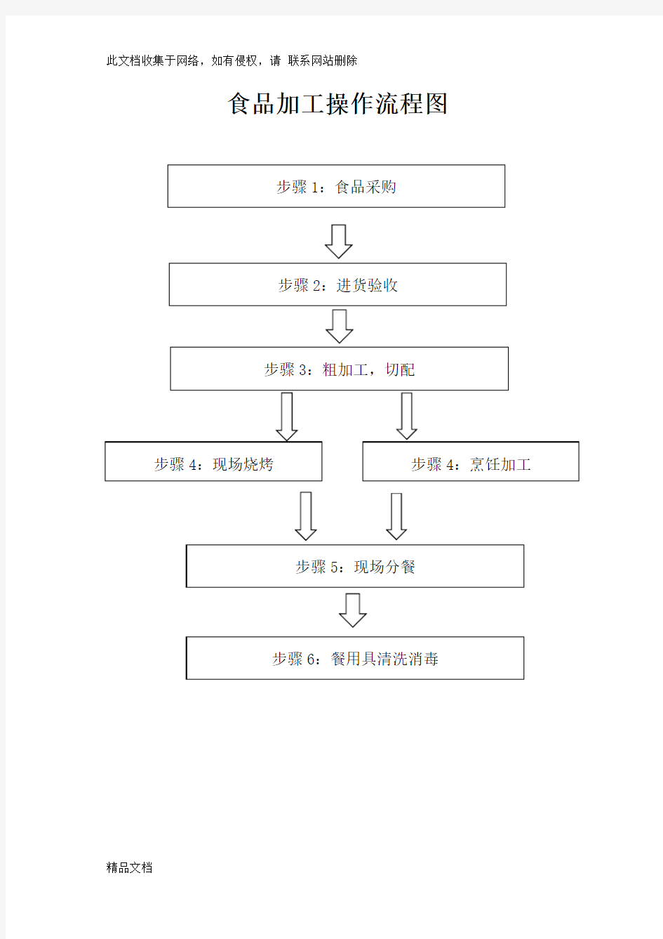 最新整理食品加工操作流程图(餐饮经营许可证)讲解学习