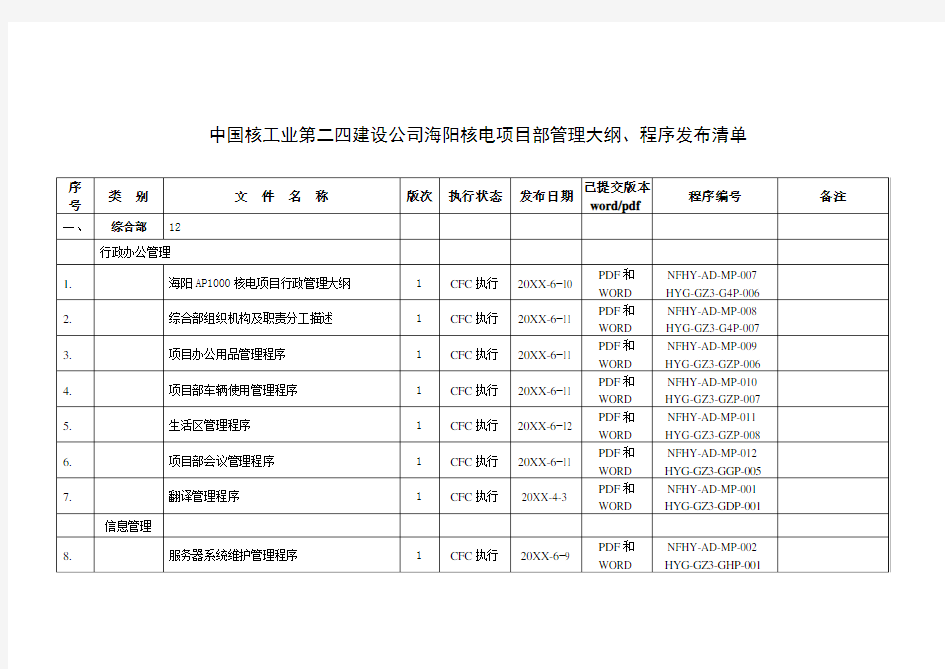 管理知识-中国核工业某公司程序管理清单 精品