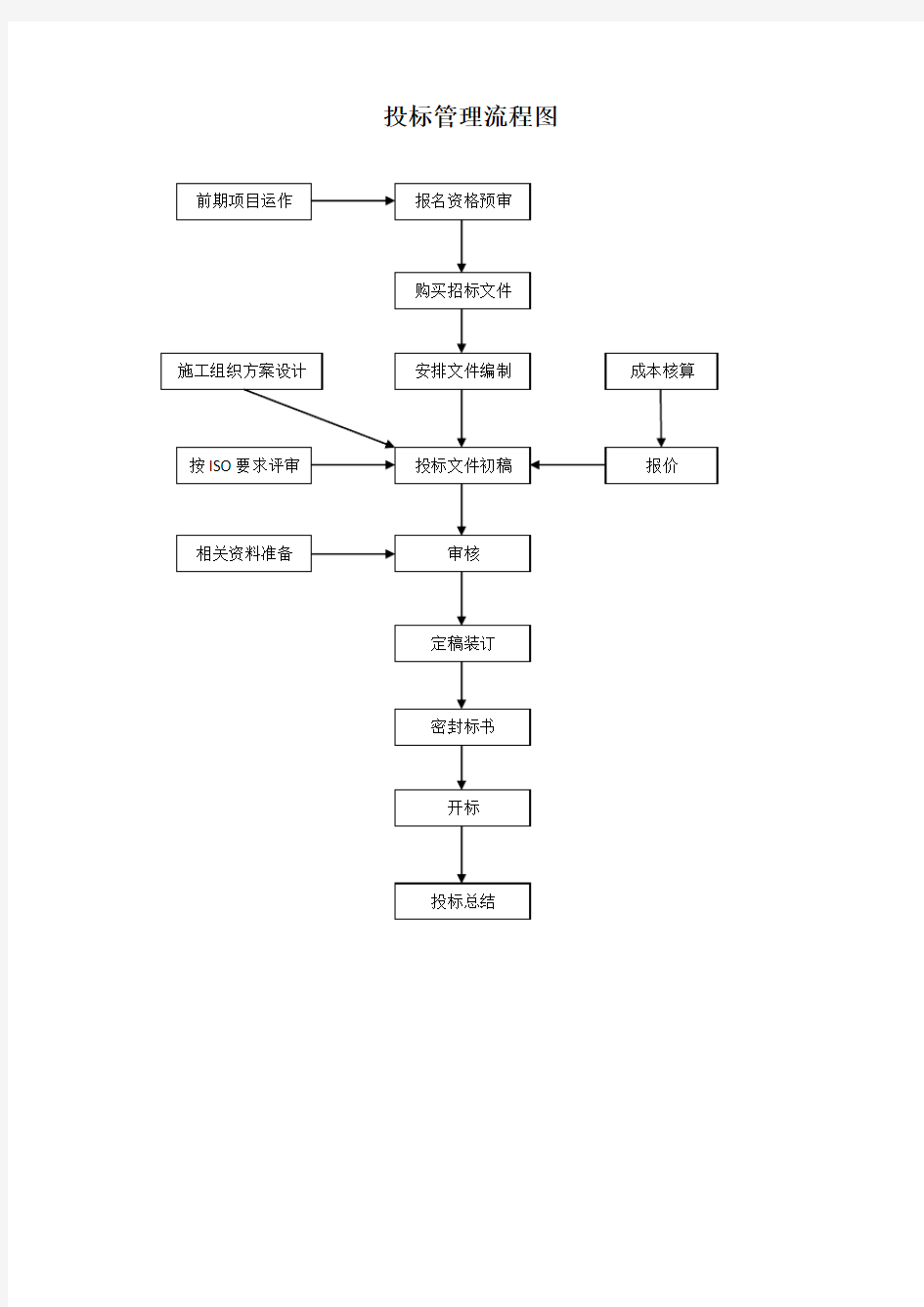 投标管理流程及制度