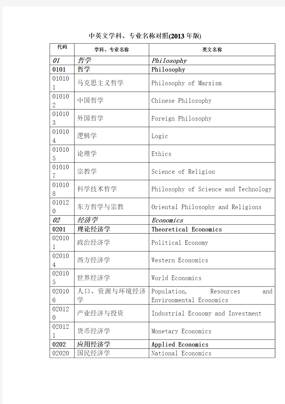 中英文学科、专业名称对照(2013年版)