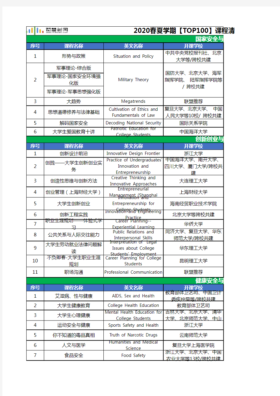 智慧树在线课程清单