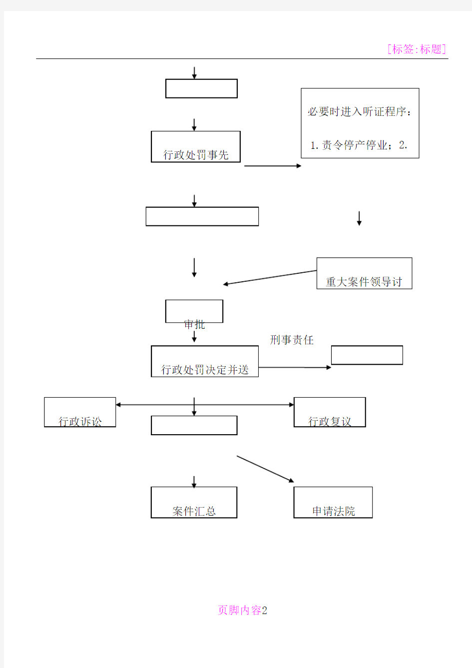 卫生计生行政处罚一般程序流程图