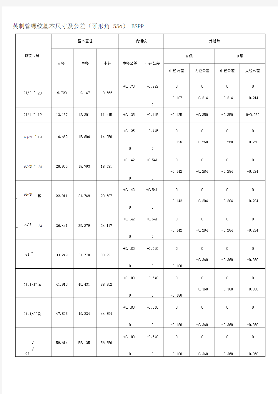 螺纹基本尺寸对照表25010