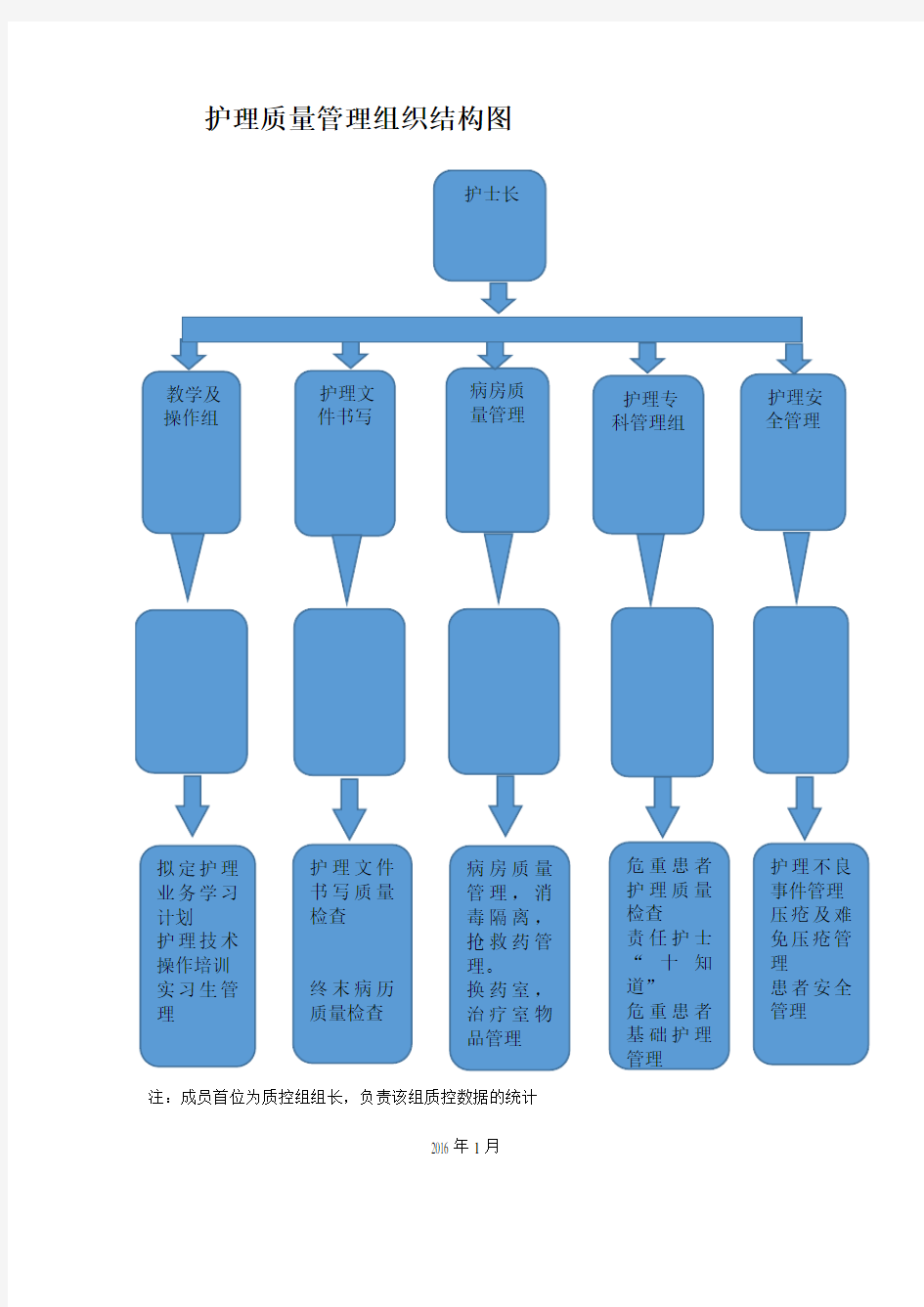 护理质量管理组织结构图
