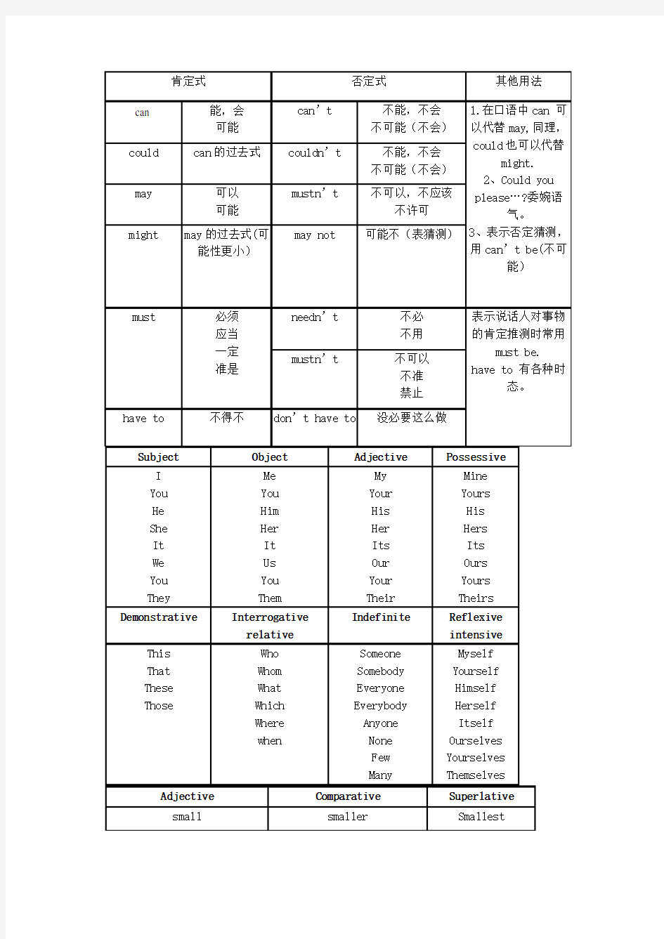 英语语法表格归纳