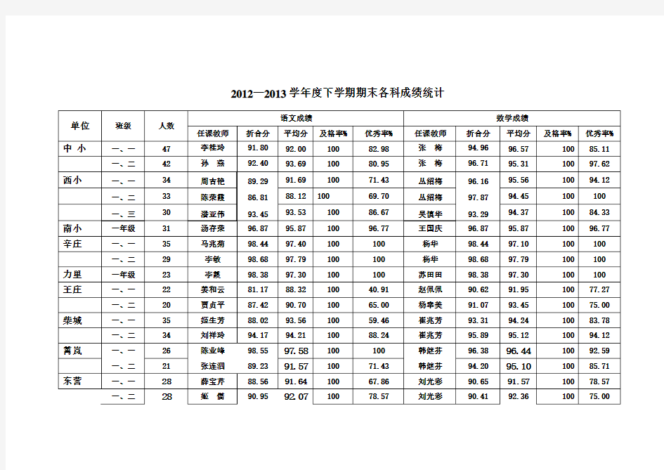 —下学期期末考试成绩统计