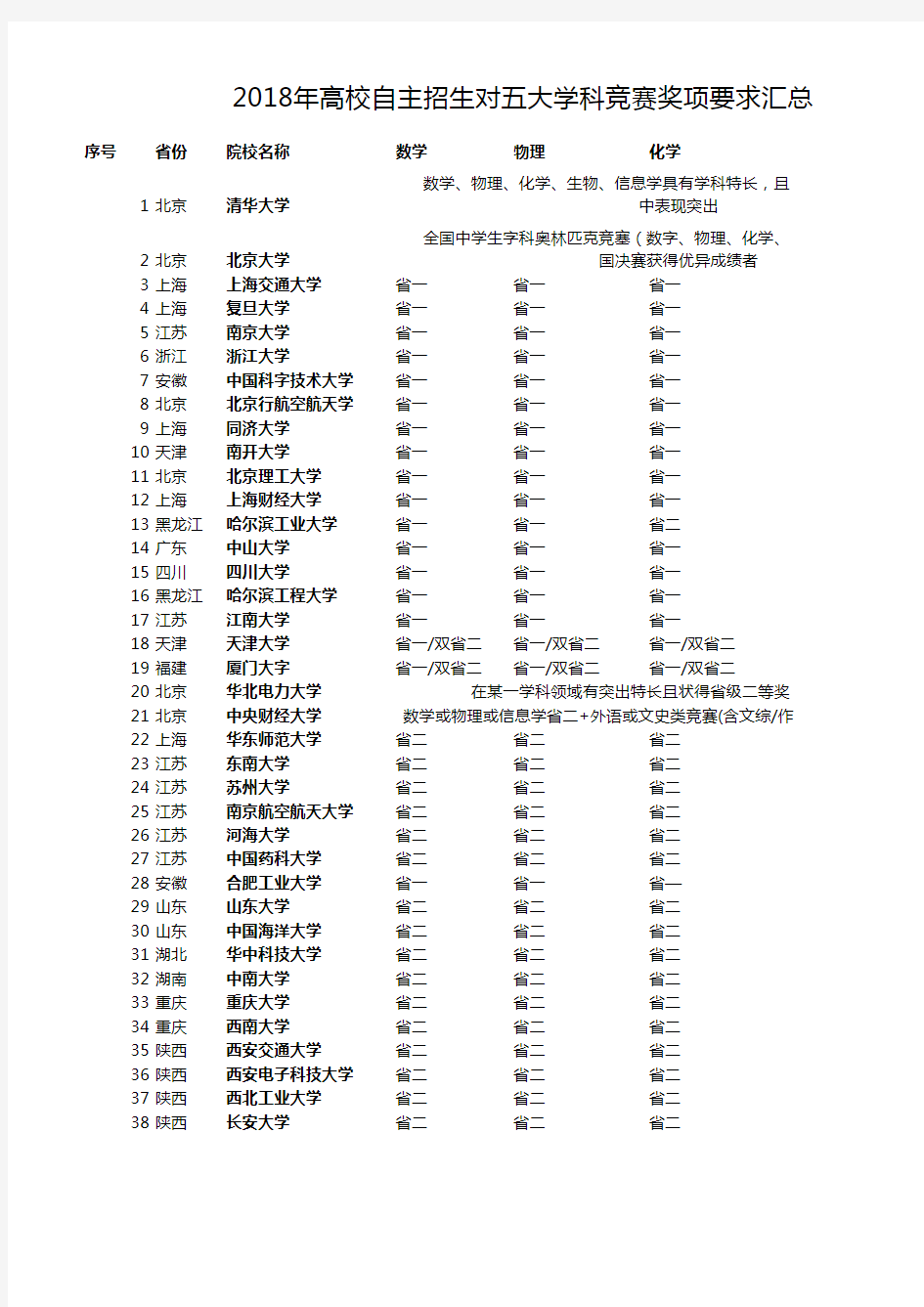 高校自主招生对五大学科竞赛奖项要求