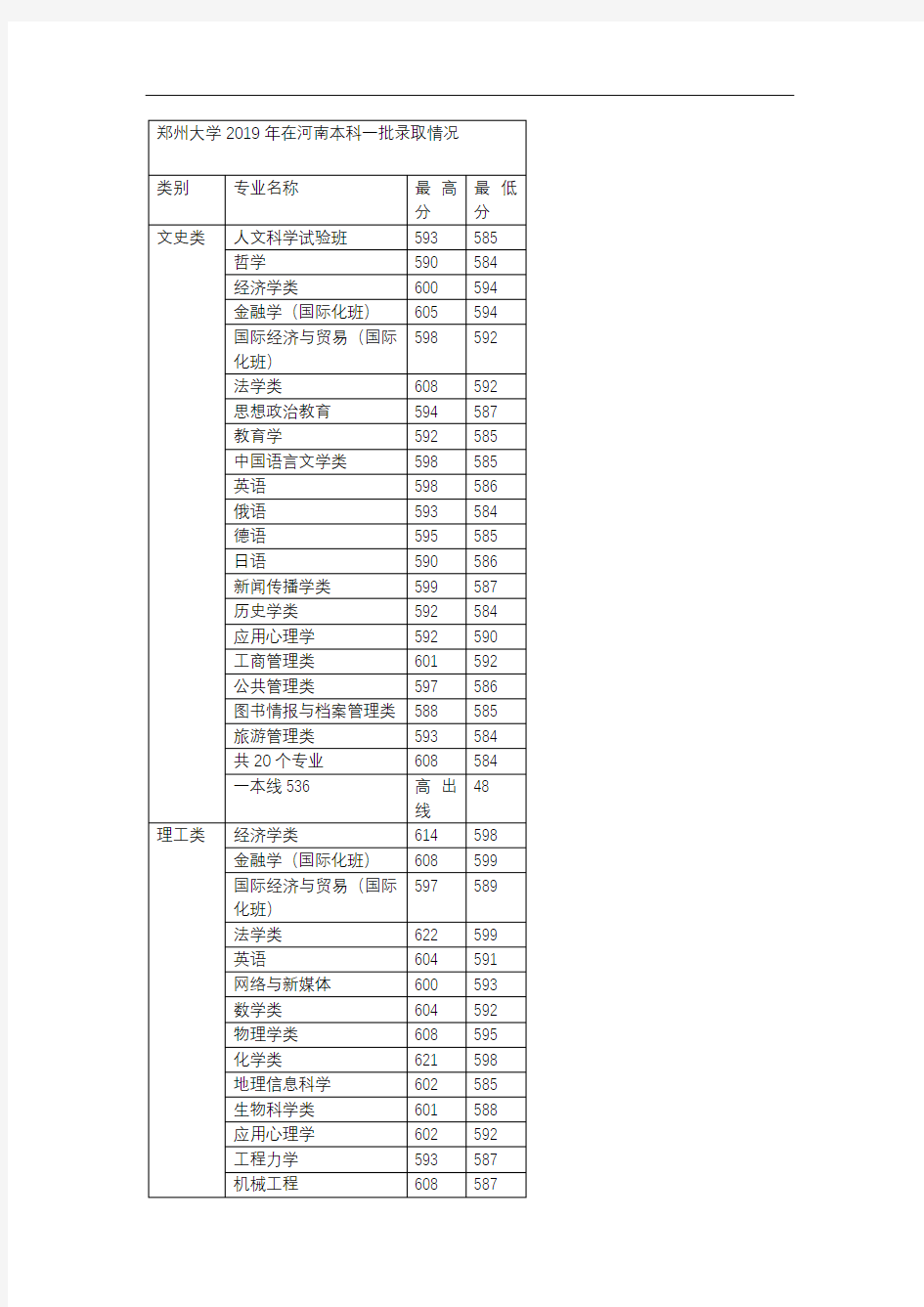 郑州大学2019年在河南本科一批录取情况