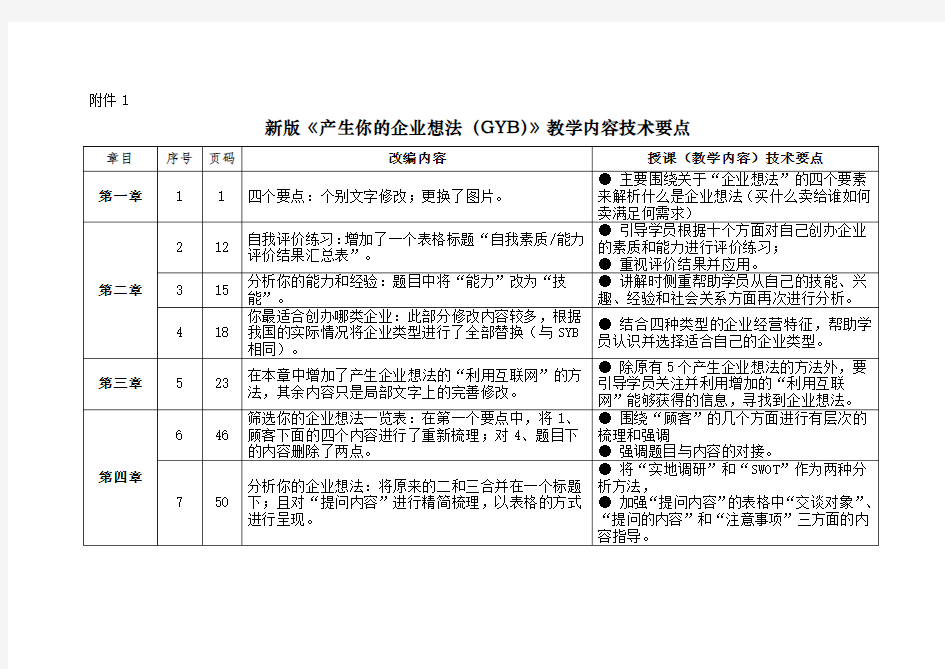 《产生你的企业想法GYB》教学内容技术要点