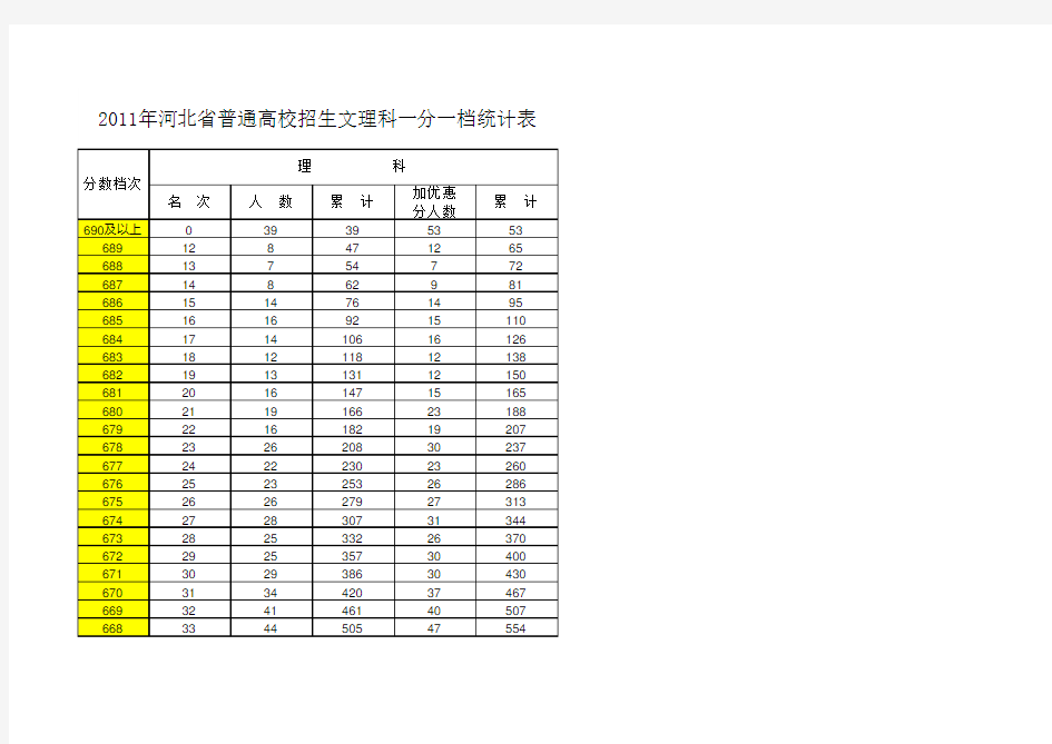 河北省普通高校招生文理科一分一档统计表教学内容