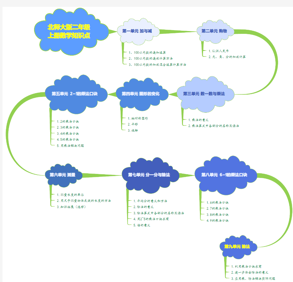 二年级上册数学思维导图