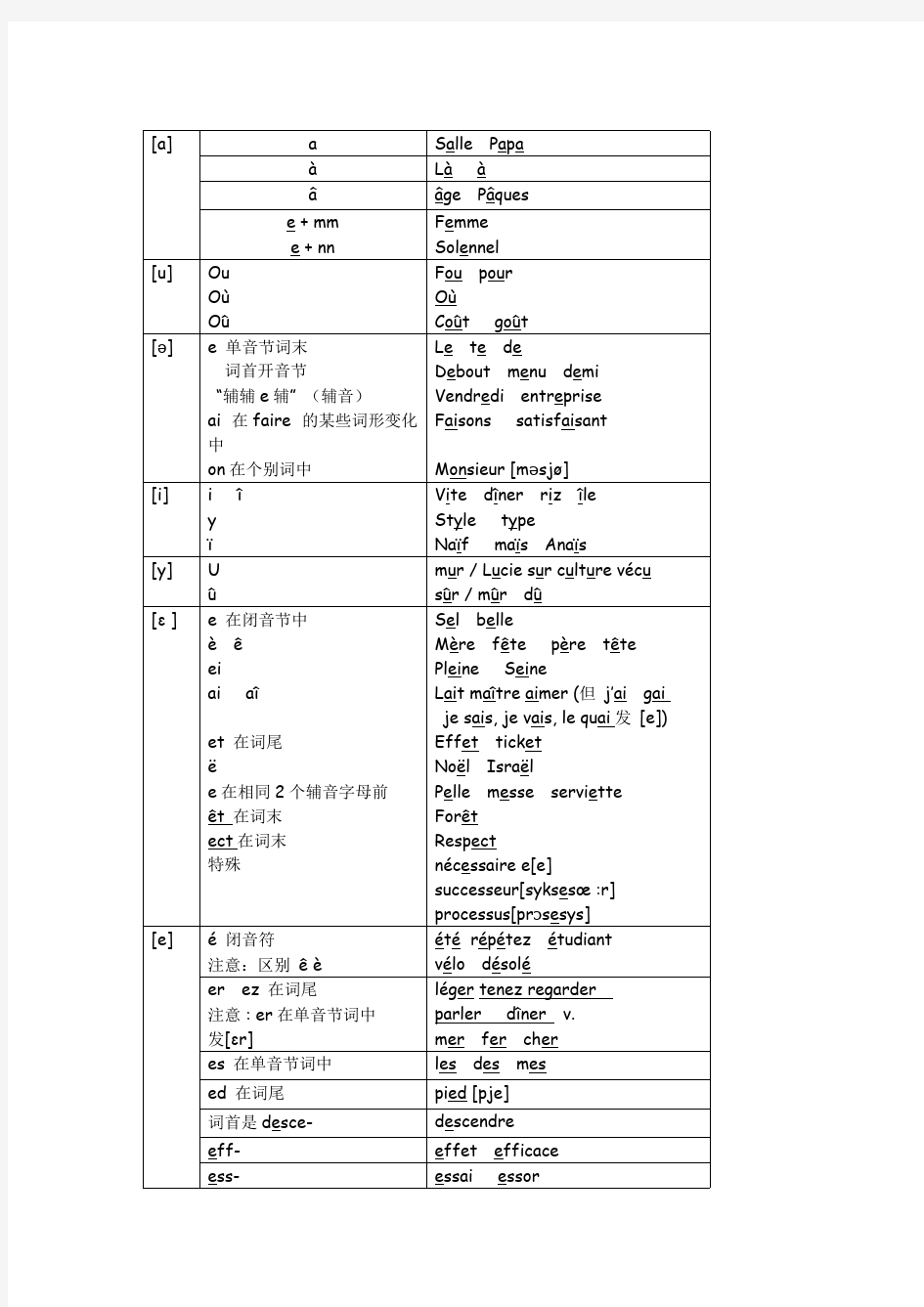 (完整)法语发音规则汇总版,推荐文档