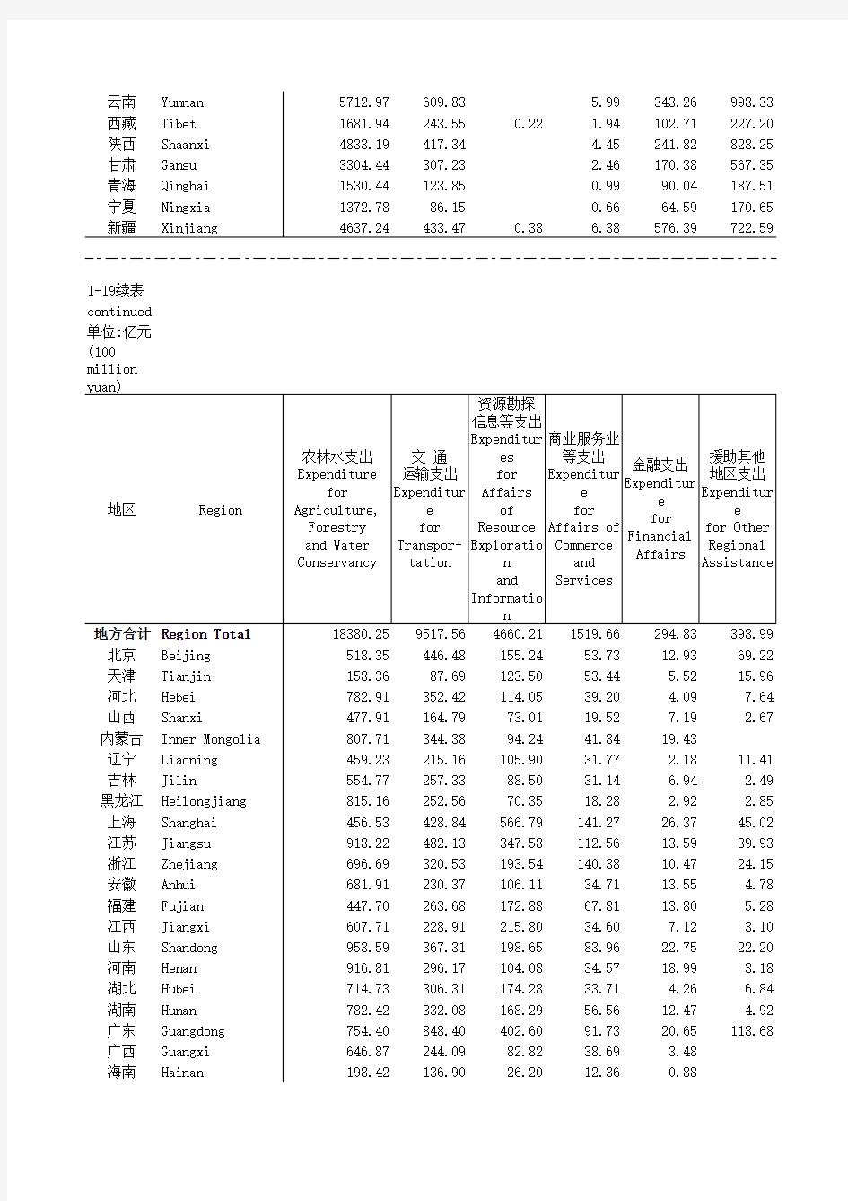 中国社会统计年鉴2018指标数据：1_19_分地区一般算支出_2017年_
