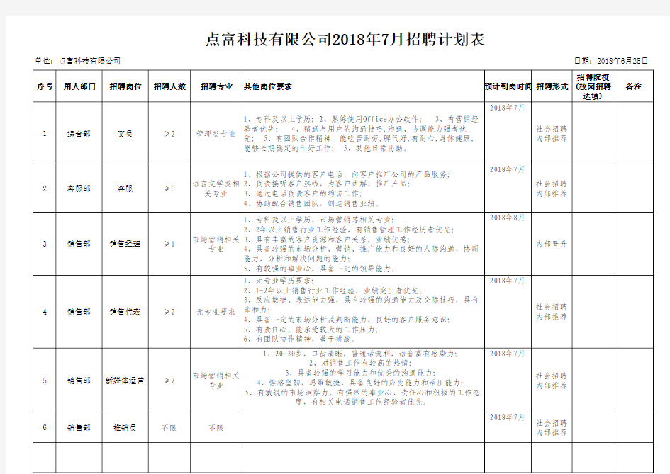 人员需求及招聘计划表