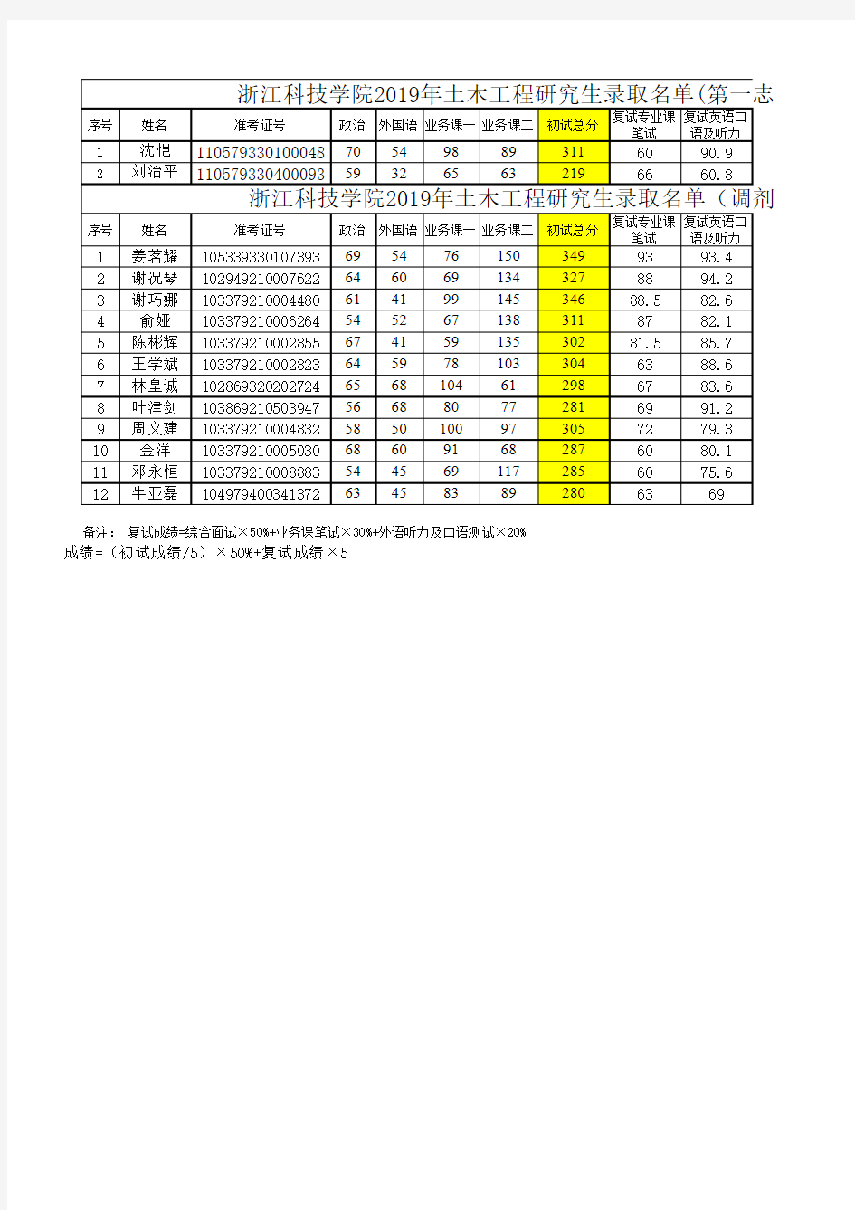 2019浙江科技学院土木工程硕士研究生录取名单