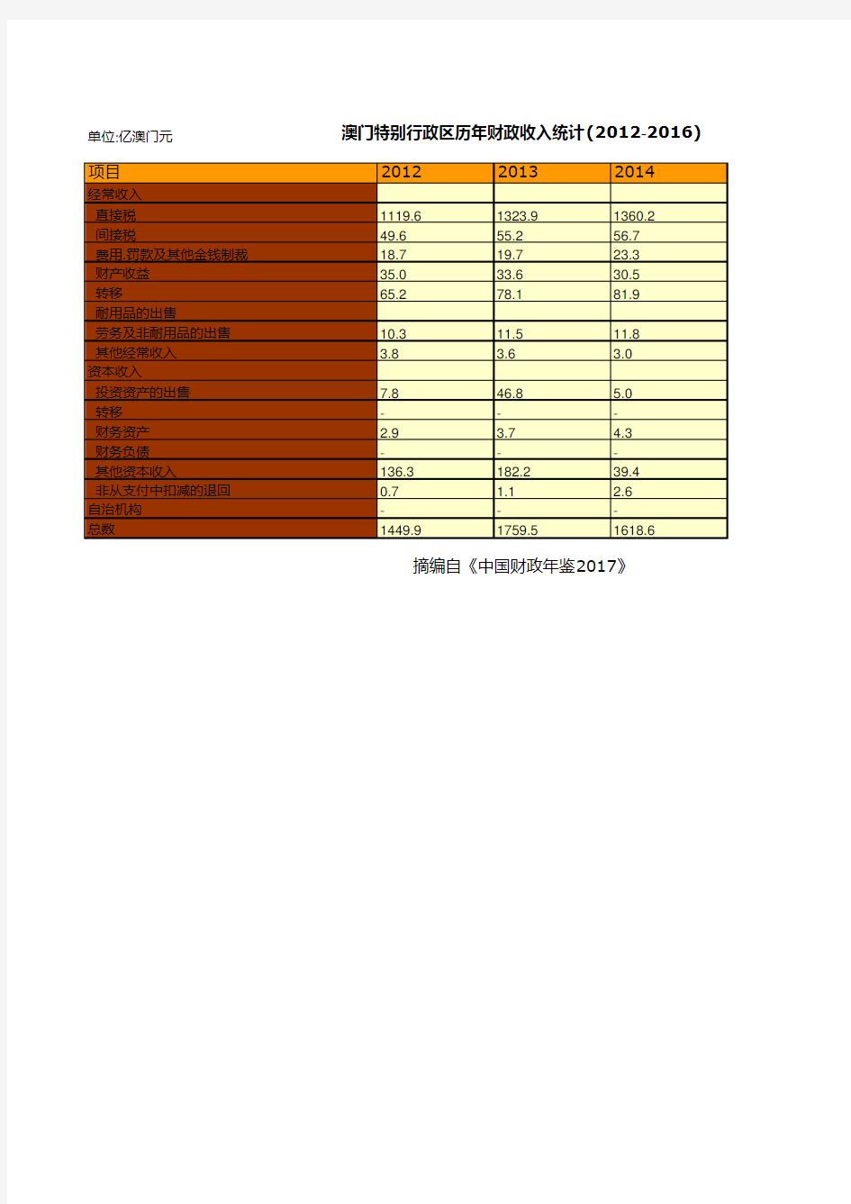 中国财政年鉴2017数据：澳门特别行政区历年财政收入统计(2012-2016)