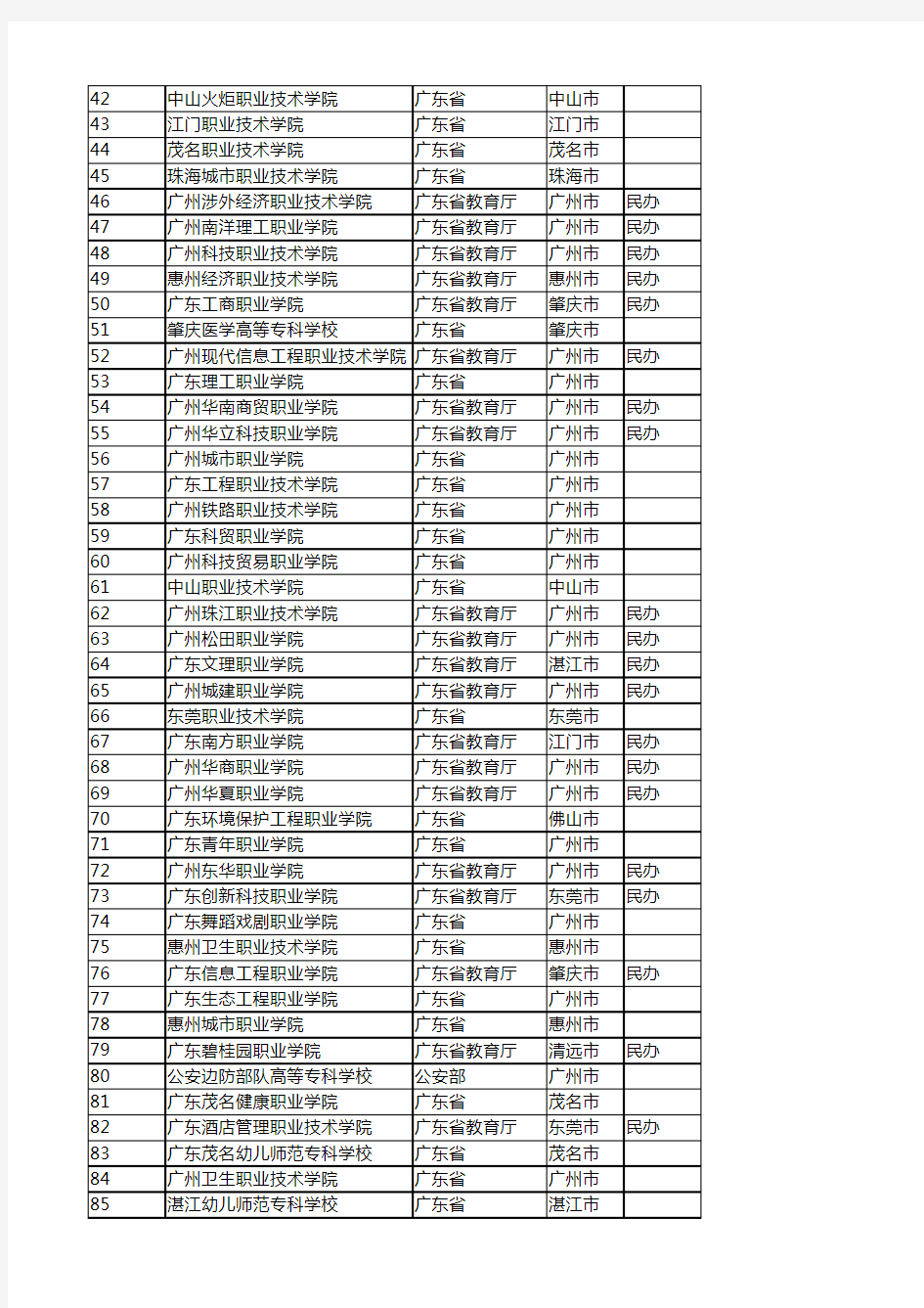 广东所有专科院校名单及排名