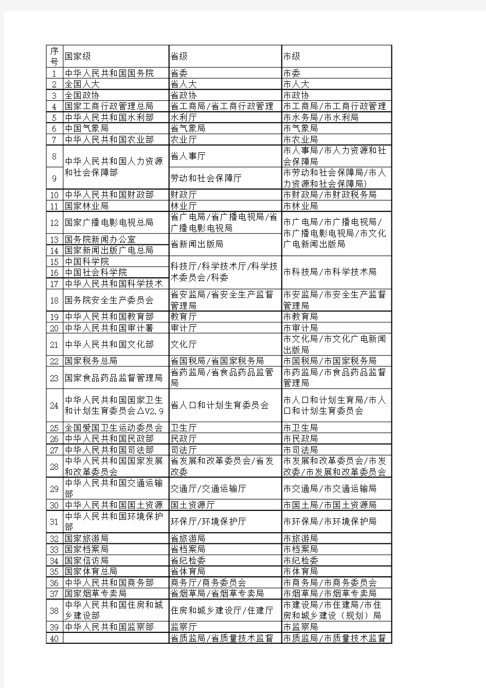 各行政级别重要政府机关一览