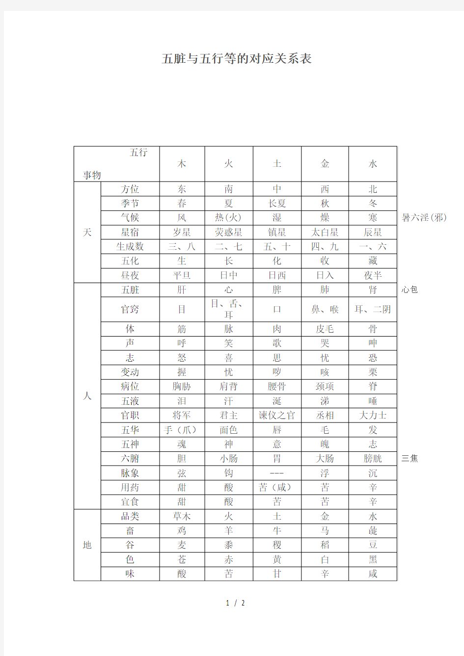 五脏与五行等的对应关系表