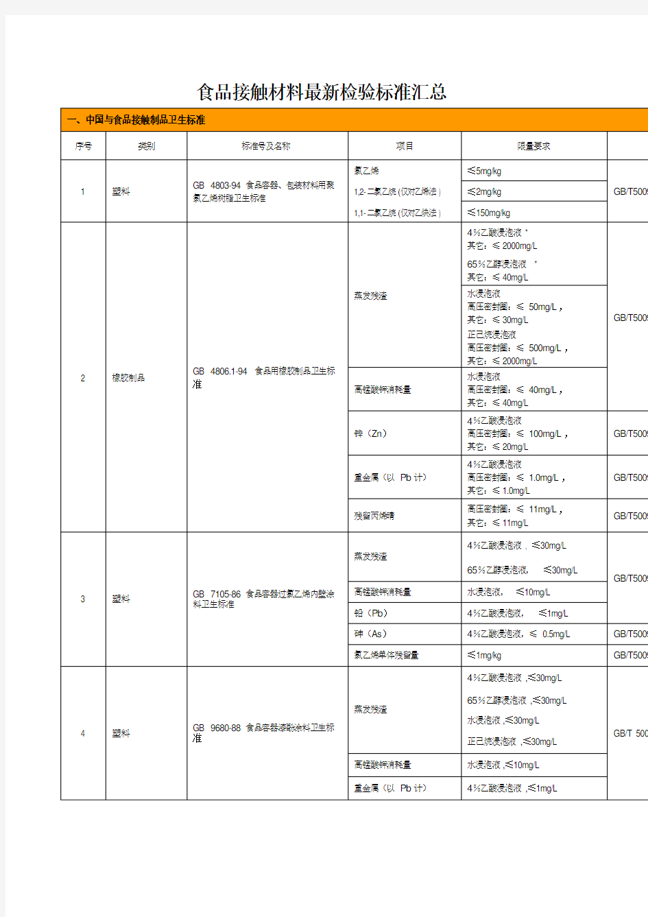 食品接触材料最新检验标准汇总