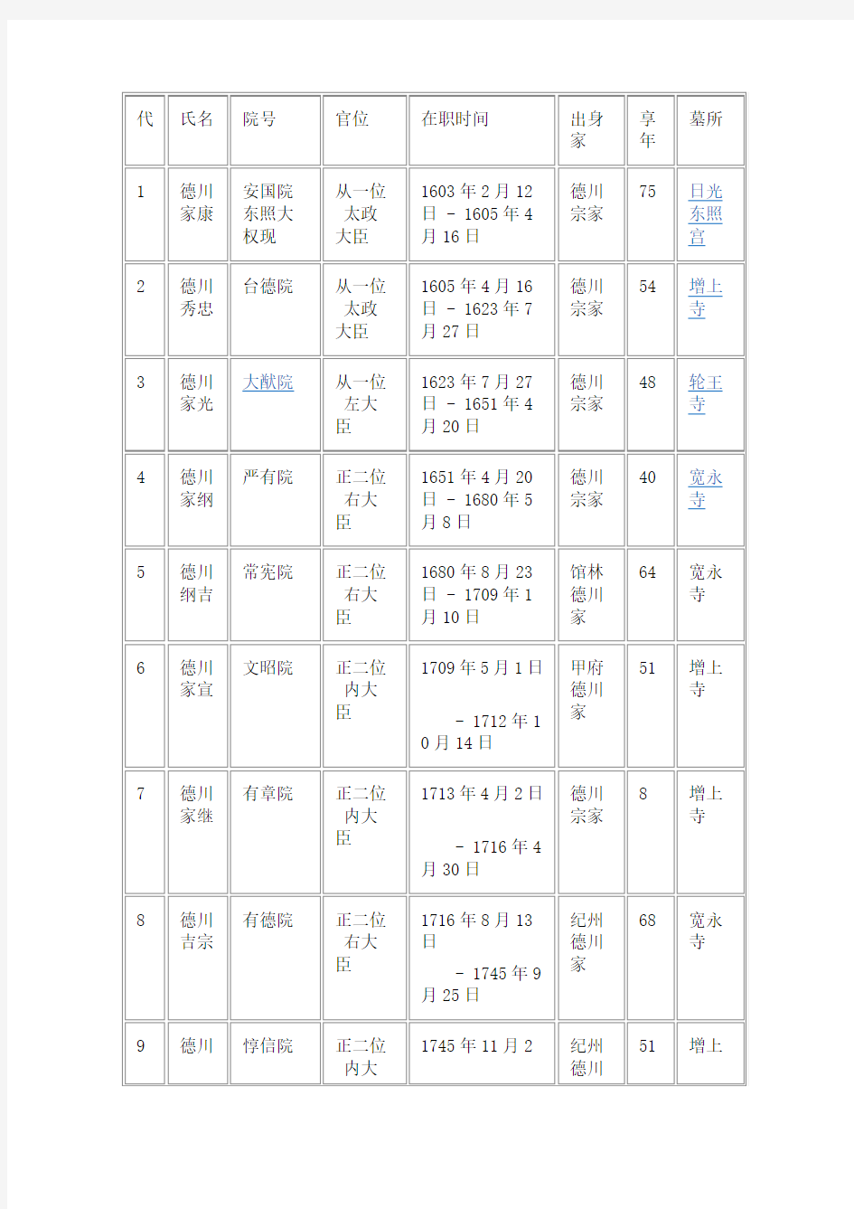 德川幕府历代将军表