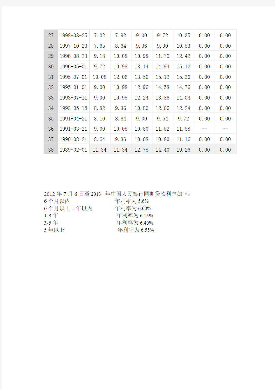 最新历次中国人民银行历年贷款基准利率表(至2012.6.8最新)