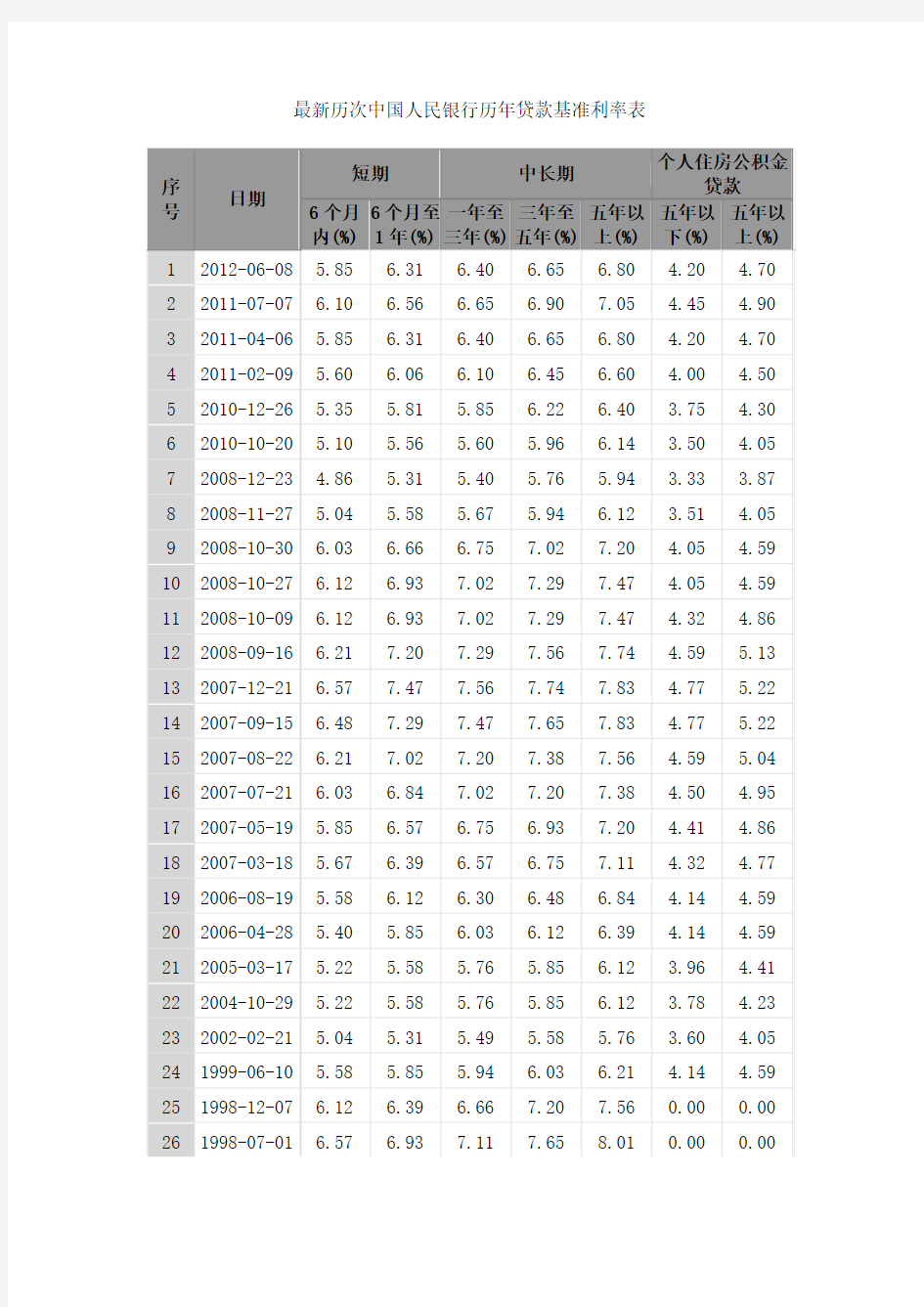 最新历次中国人民银行历年贷款基准利率表(至2012.6.8最新)