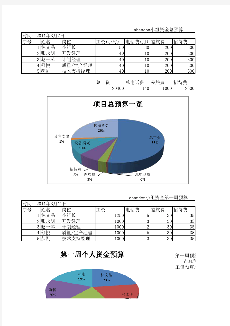 软件工程项目预算表 模板