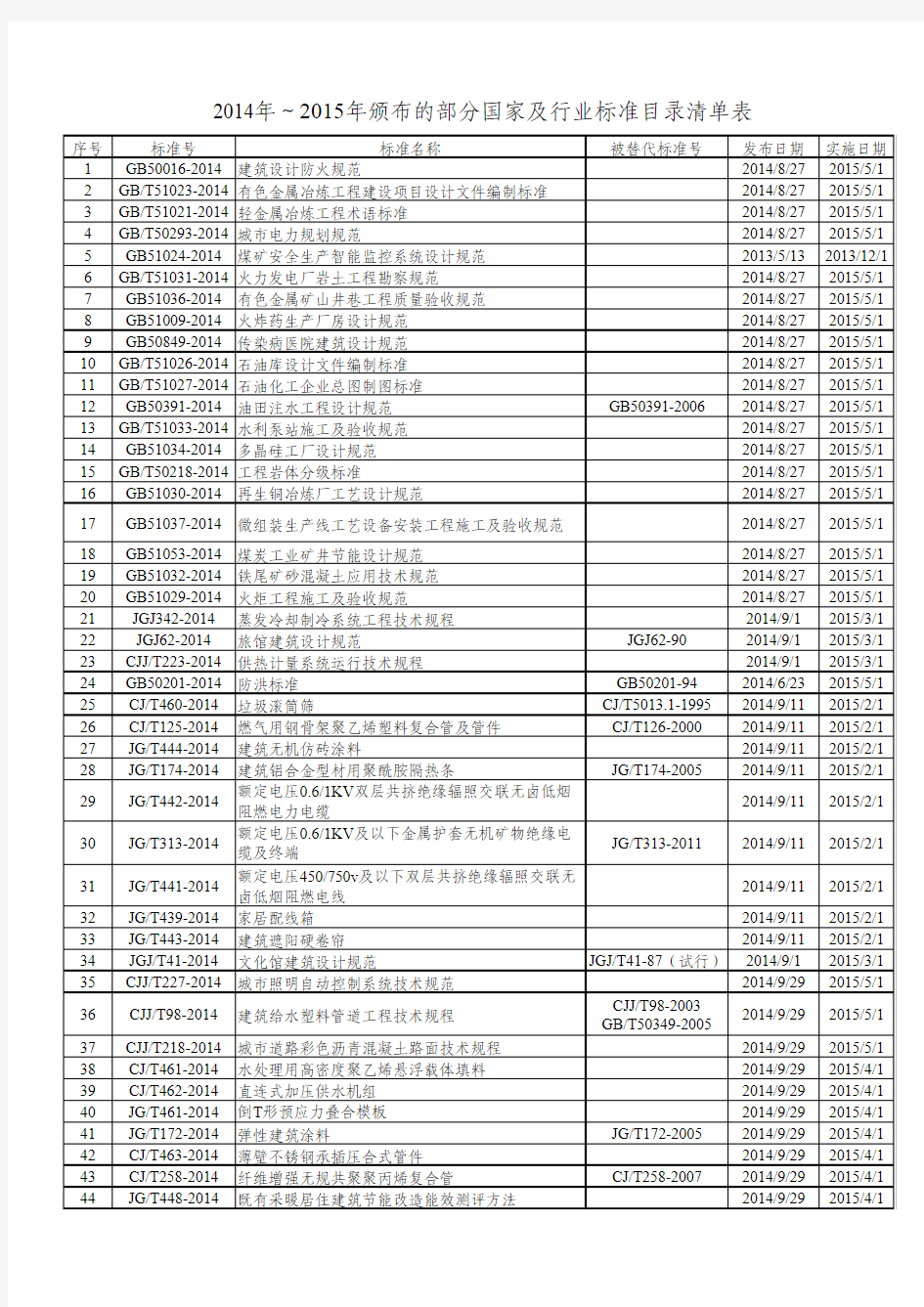 2014年～2015年颁布的部分国家及行业标准目录清单表