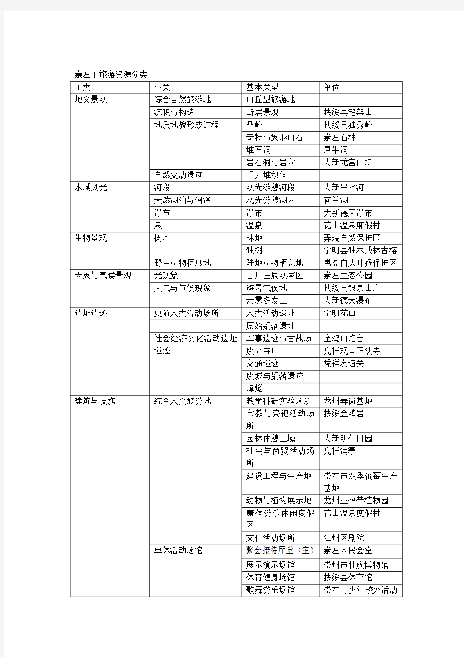 崇左市旅游资源分类