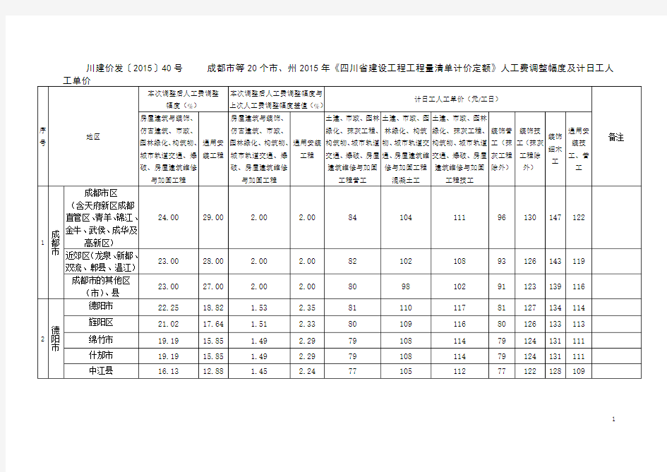 15定额人工费调整幅度(川建价发〔2015〕40号)