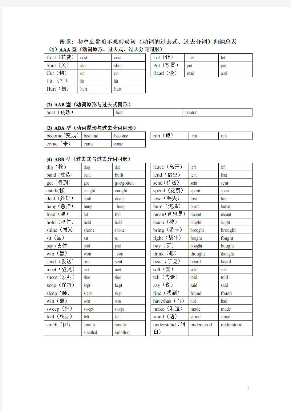 附录：初中生常用不规则动词(动词的过去式、过去分词)归纳总表